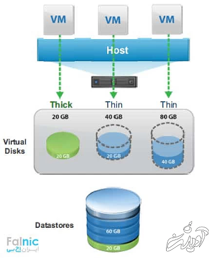 آشنایی با Disk Provisioning آشنایی با Disk Provisioning